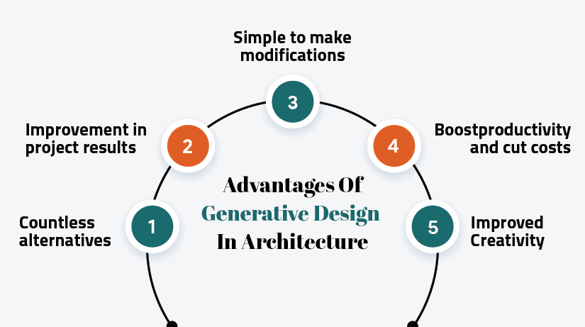 Advantages Of Generative Design In Architecture