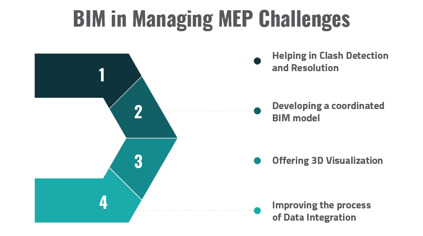 How to overcome MEP challenges with BIM inforgraphic