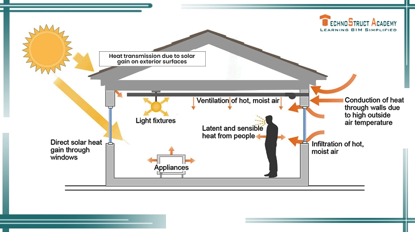 solar and internal heat gain graphic image